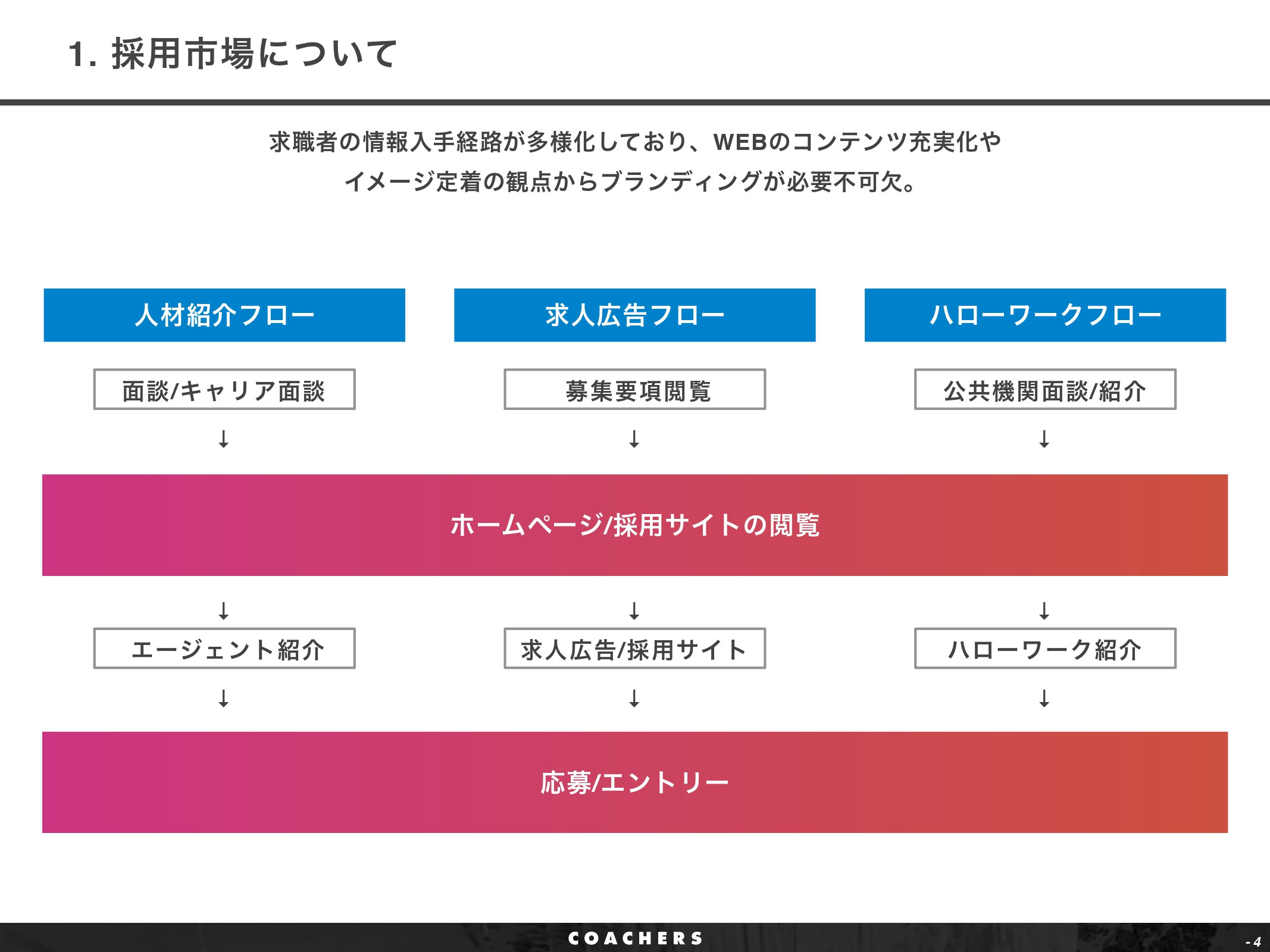 株式会社Coachers - OMR紹介資料 - {(3 + 1)}ページ目