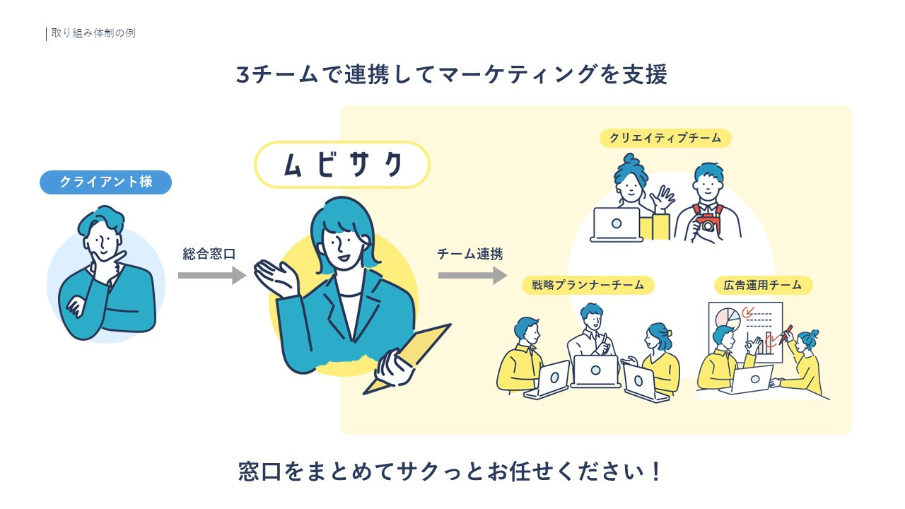 アルファノート株式会社 - 動画制作＆広告運用代行サービス『ムビサク』紹介資料 - {(7 + 1)}ページ目