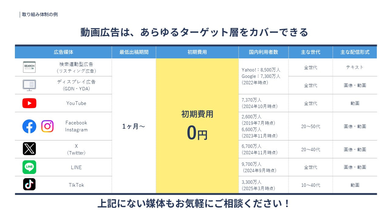 アルファノート株式会社 - 動画制作＆広告運用代行サービス『ムビサク』紹介資料 - {(6 + 1)}ページ目
