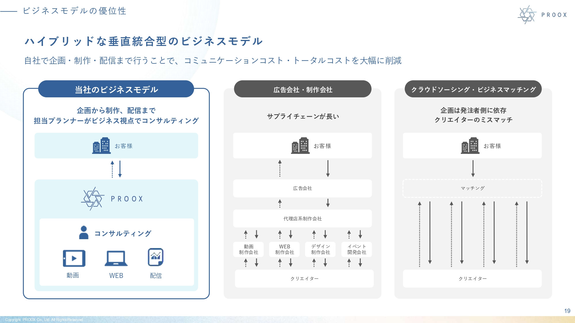 株式会社プルークス - 会社紹介資料 - {(19 + 1)}ページ目