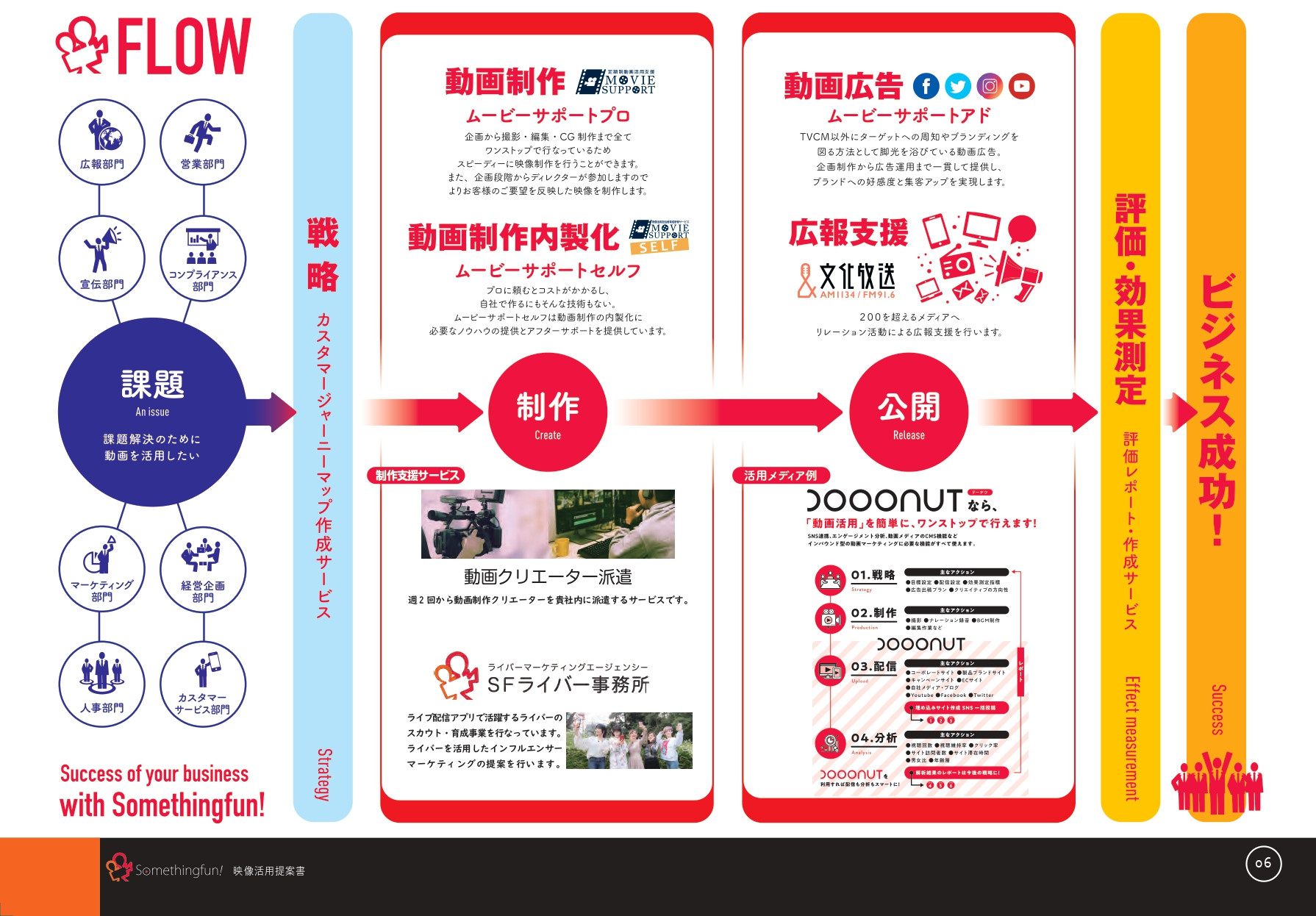 株式会社サムシングファン大阪 - サムシングファン会社案内 - {(6 + 1)}ページ目