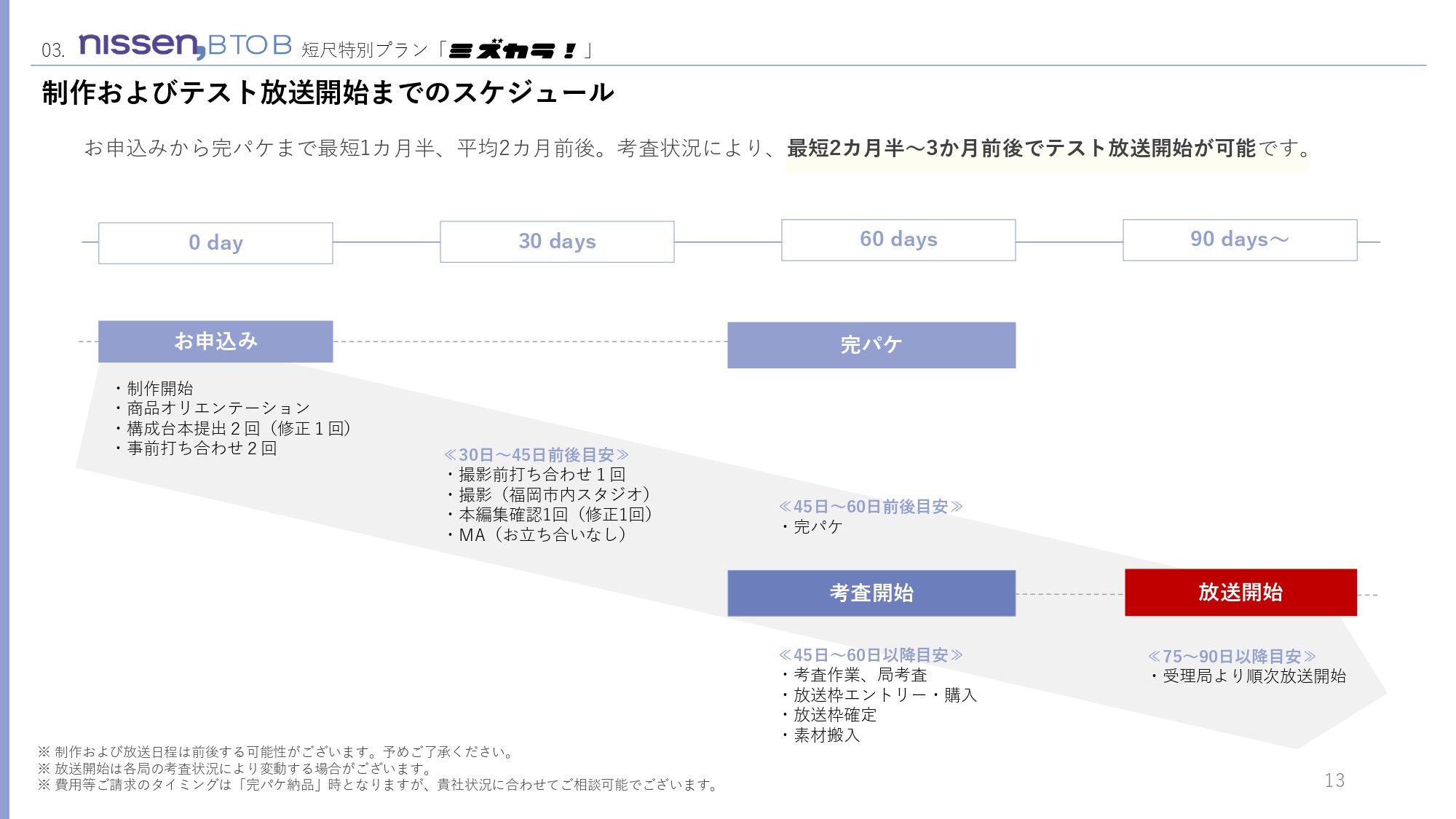 株式会社ニッセン - 低コストで2次利用可能な短尺インフォマーシャル「ミズカラ」 - {(12 + 1)}ページ目