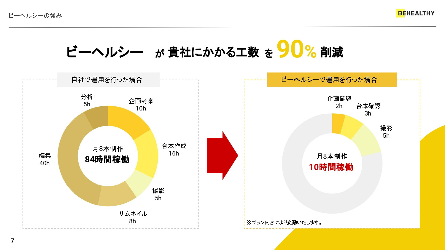 株式会社ビーヘルシー - 株式会社ビーヘルシー_サービス説明資料 - {(6 + 1)}ページ目