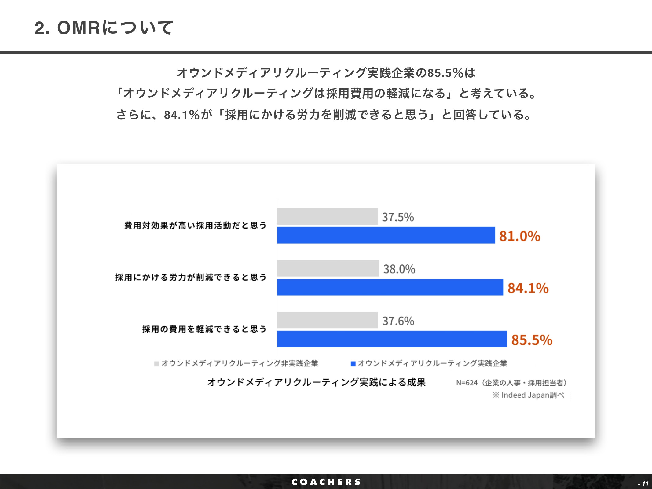 株式会社Coachers - OMR紹介資料 - {(10 + 1)}ページ目