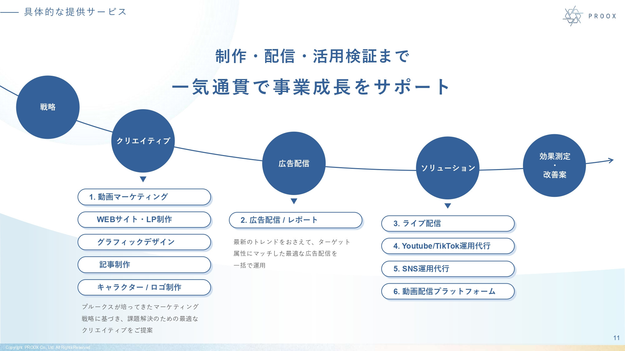 株式会社プルークス - 会社紹介資料 - {(11 + 1)}ページ目