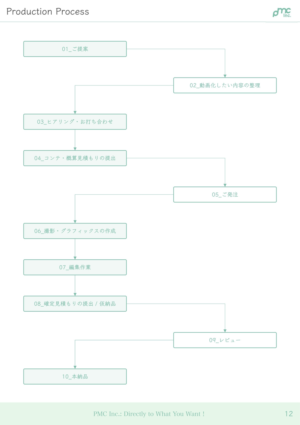 ピックルメディアクリエイション株式会社 - ピックルメディアクリエイション　会社資料 - {(12 + 1)}ページ目