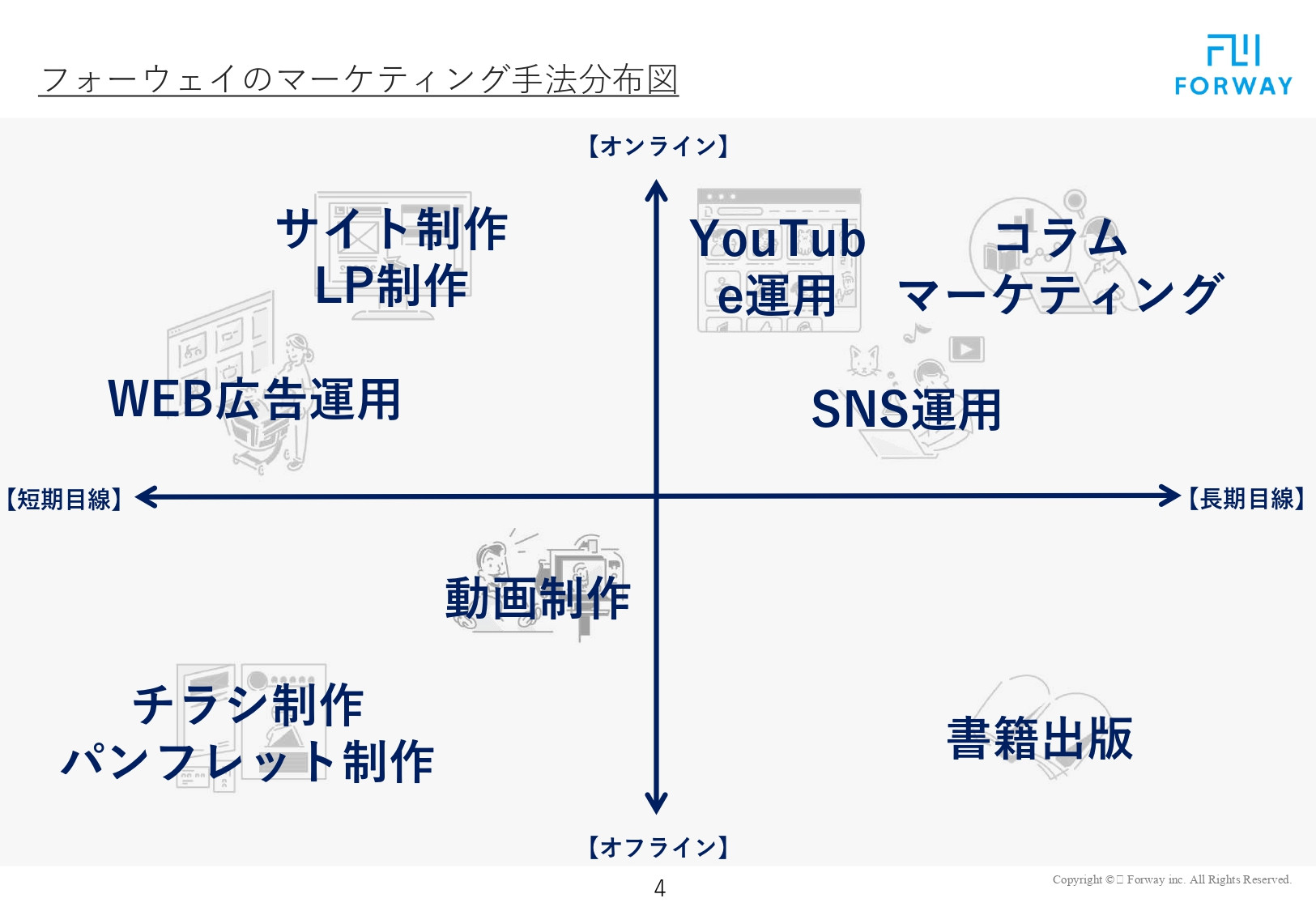 株式会社フォーウェイ - 会社概要資料（サービス資料） - {(3 + 1)}ページ目