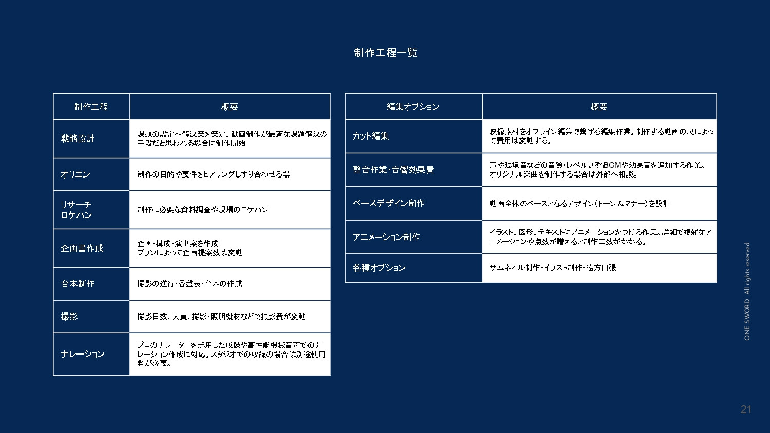 ONE SWORD株式会社 - 【ONE SWORD】MOVIE PORTFOLIO 2022 - {(20 + 1)}ページ目