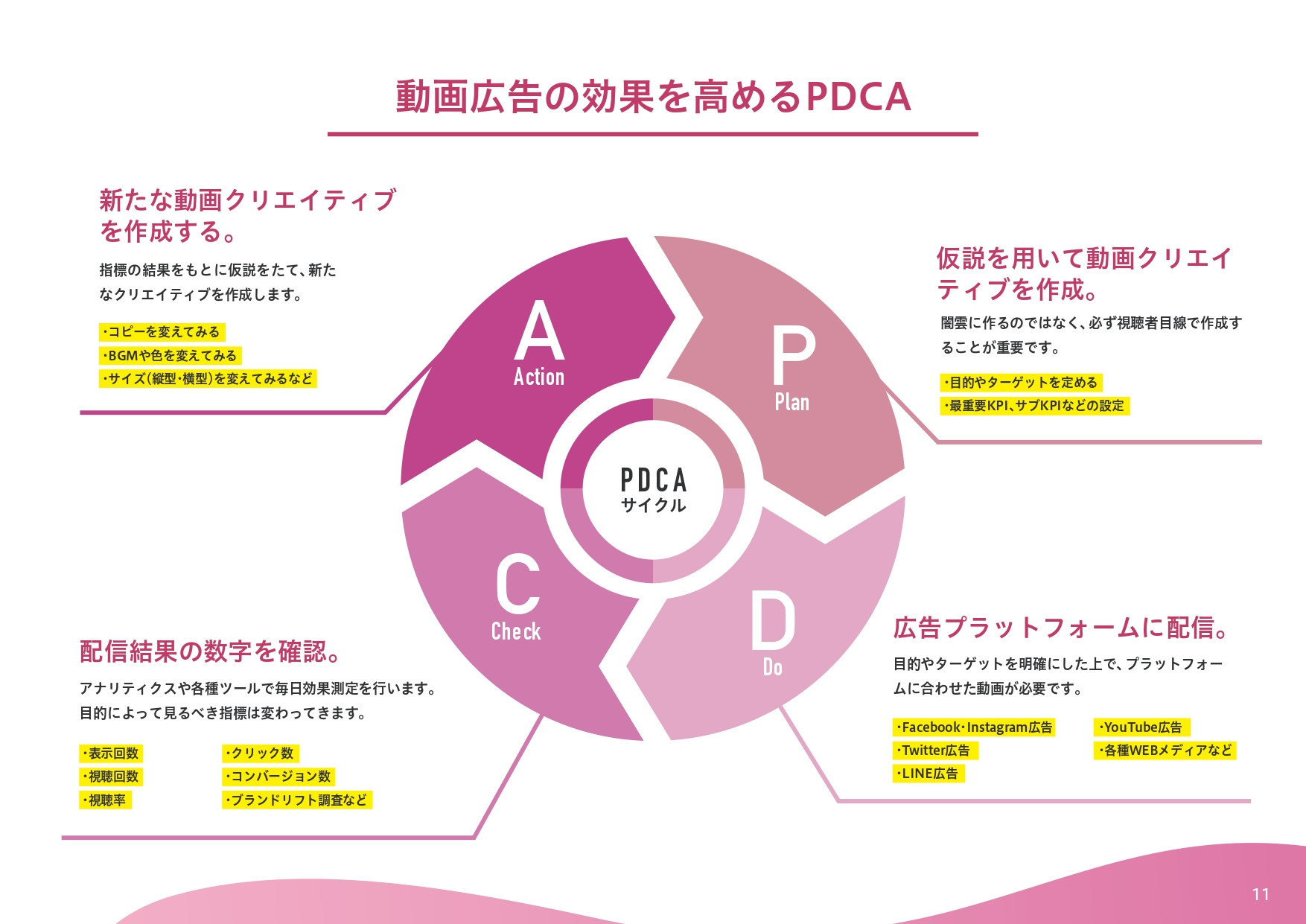 株式会社バドインターナショナル - 見てもらえるSNS動画広告のポイント - {(10 + 1)}ページ目