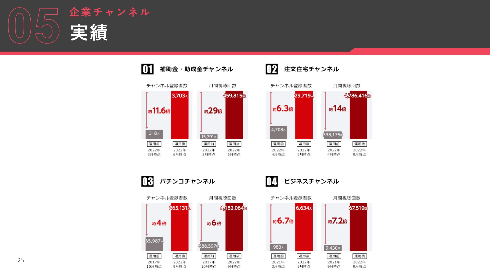 株式会社AtoOne - YouTube運用資料 - {(24 + 1)}ページ目