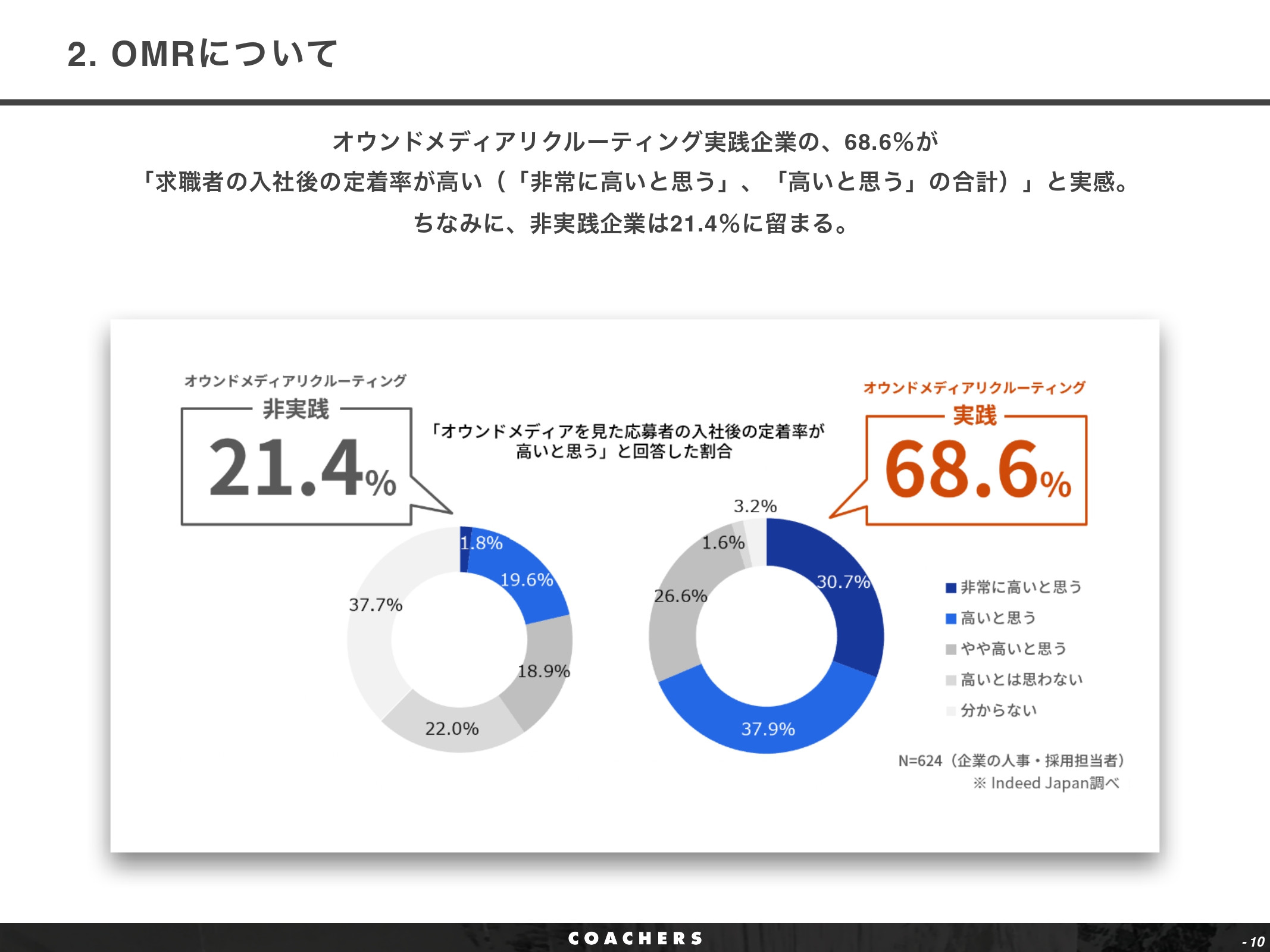 株式会社Coachers - OMR紹介資料 - {(9 + 1)}ページ目