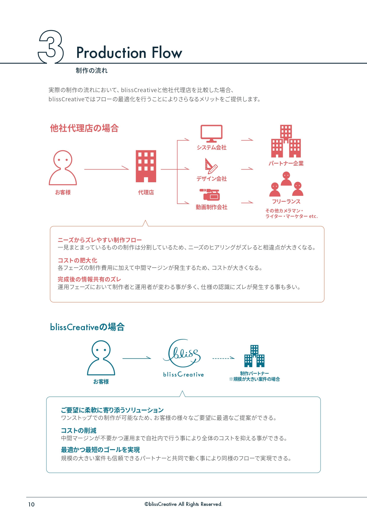 株式会社blissCreative - CompanyProfile - {(11 + 1)}ページ目