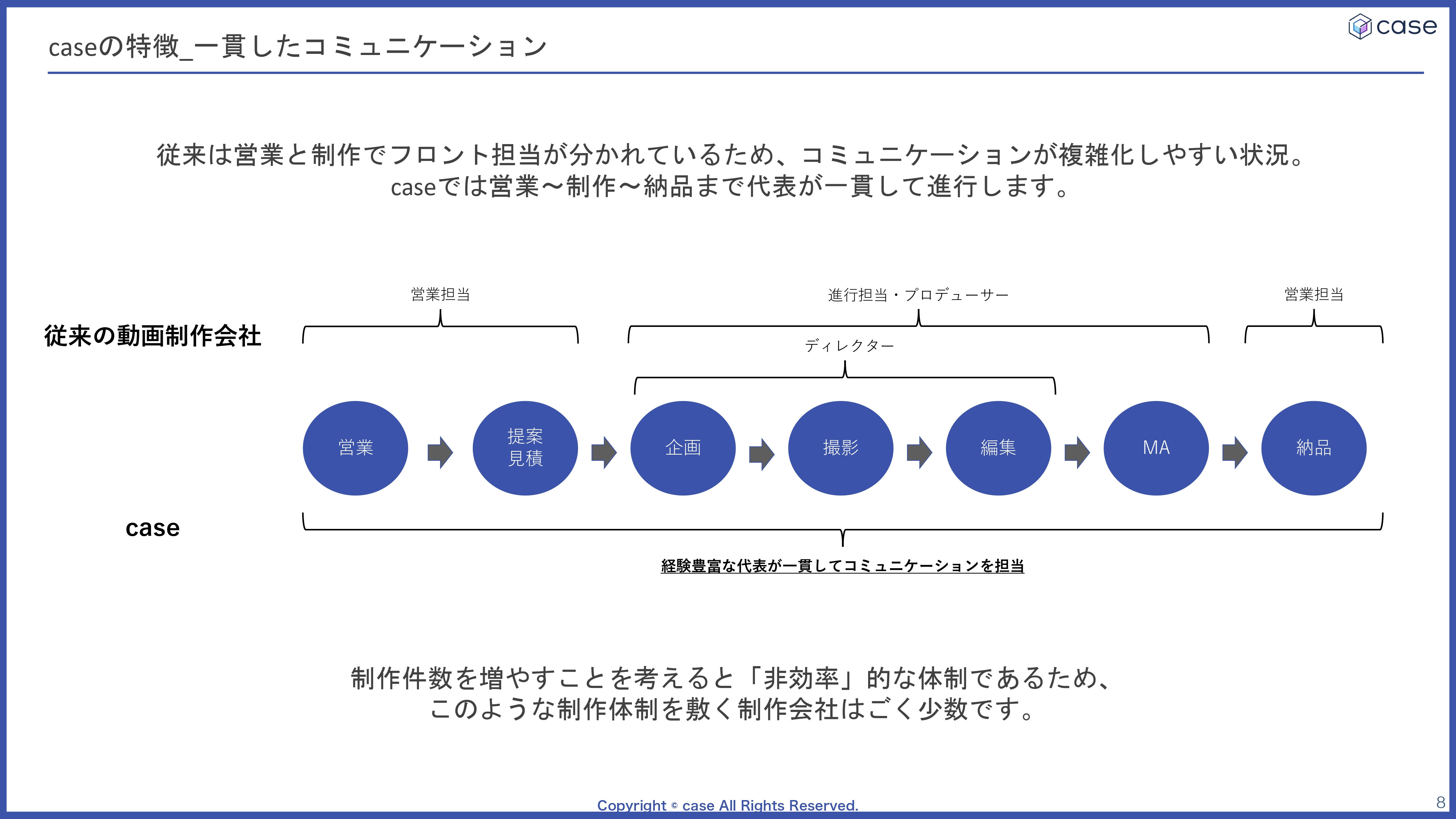 株式会社case - 会社案内 - {(7 + 1)}ページ目