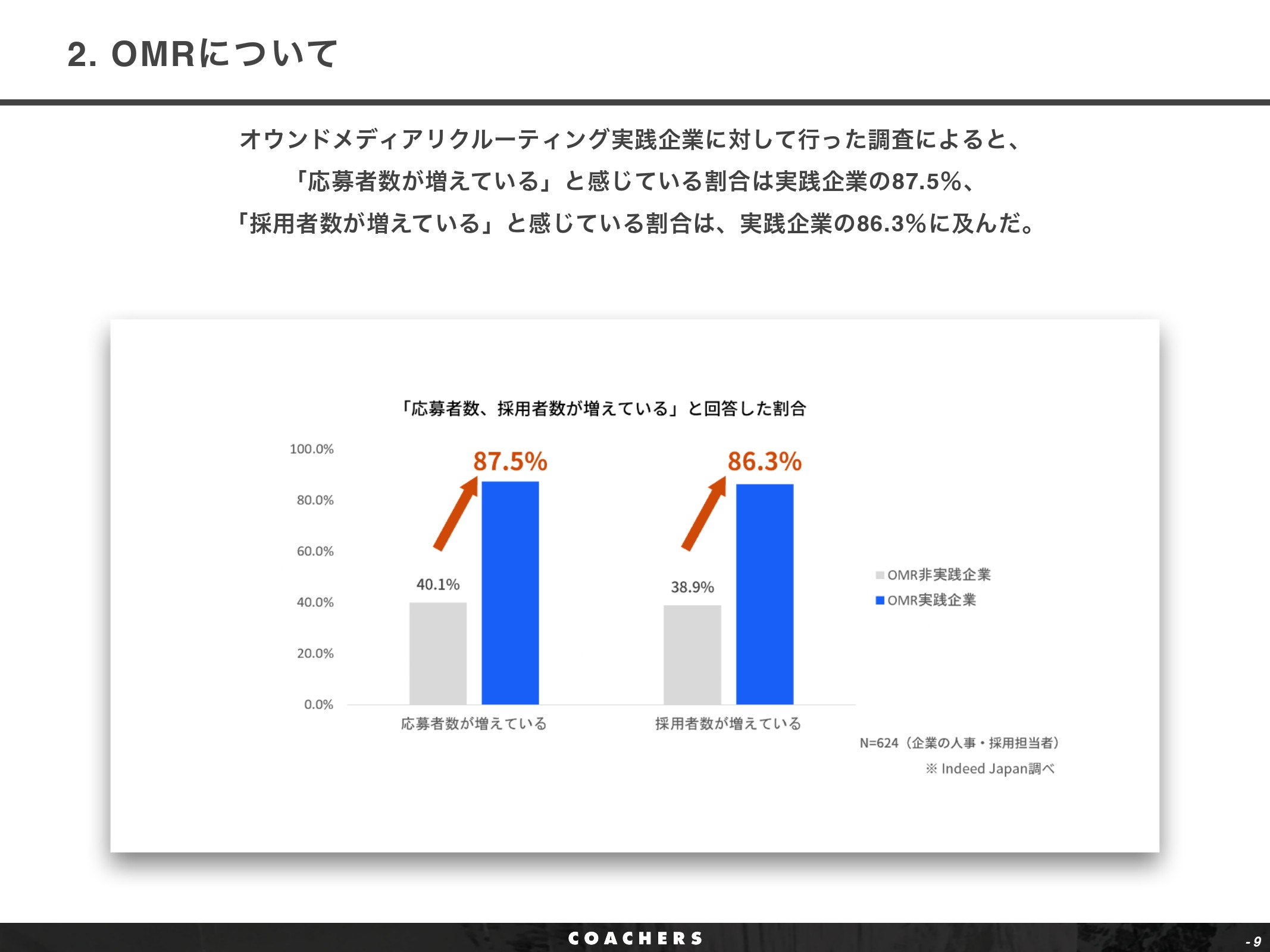 株式会社Coachers - OMR紹介資料 - {(8 + 1)}ページ目