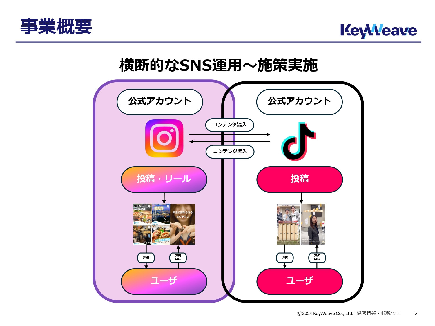 株式会社KeyWeave - 会社案内 - {(4 + 1)}ページ目