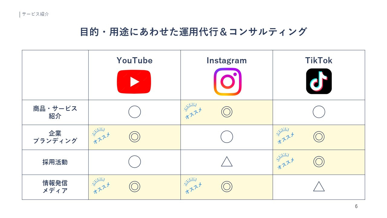 アルファノート株式会社 - 動画制作＆SNS運用代行サービス『ムビサク』紹介資料 - {(5 + 1)}ページ目