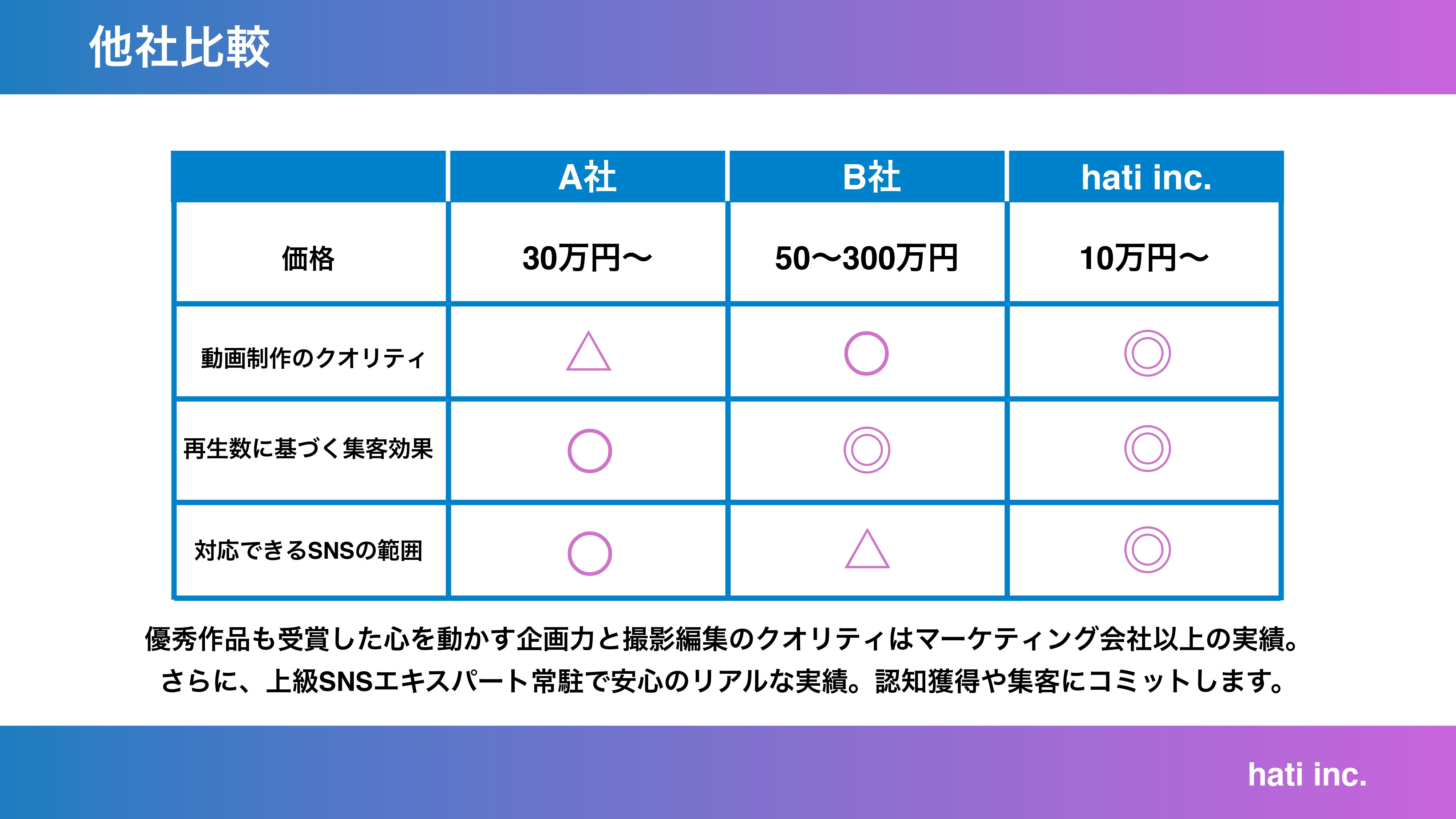 株式会社hati - SNSマーケティング_サービス資料 - {(17 + 1)}ページ目