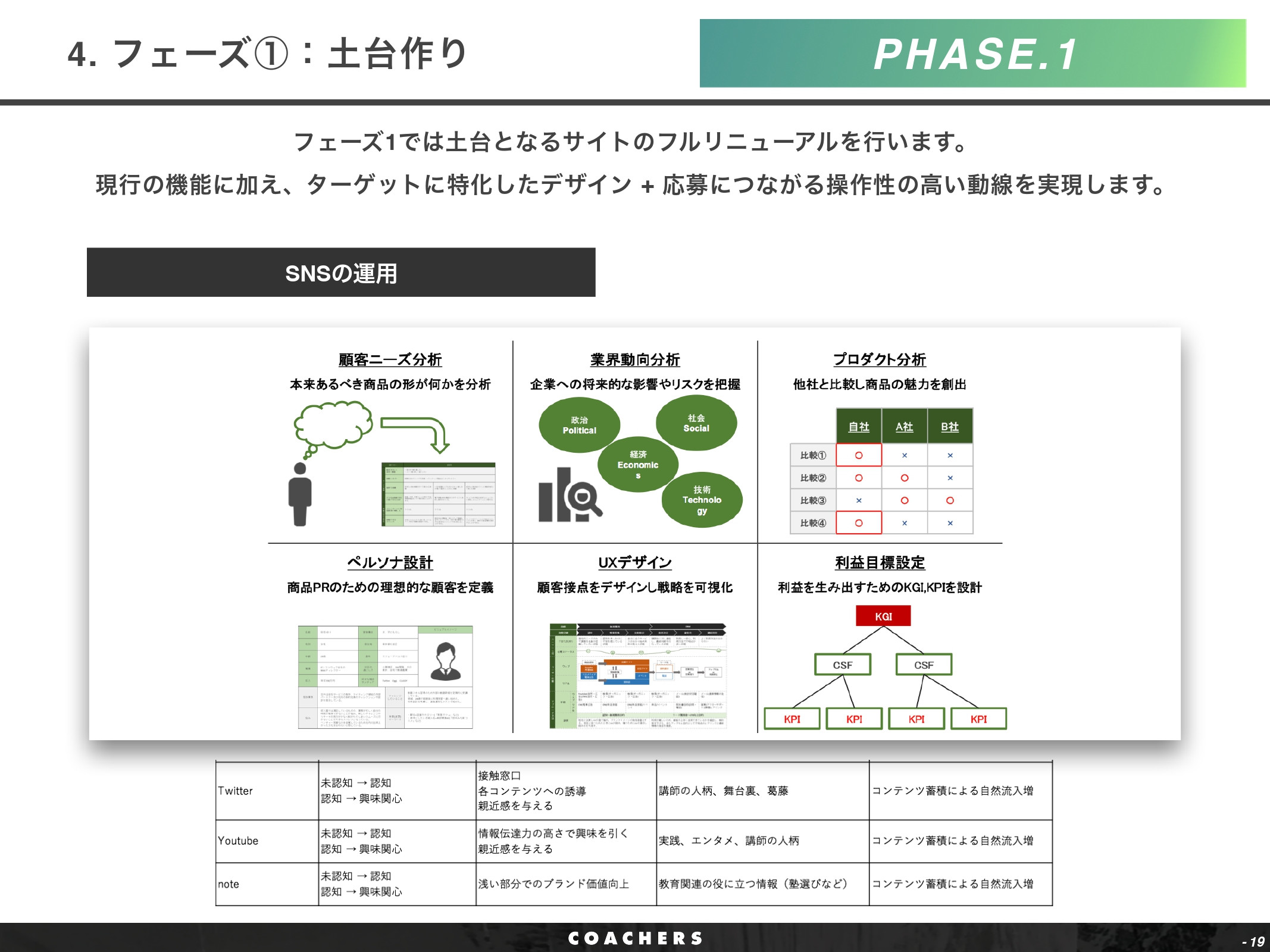 株式会社Coachers - OMR紹介資料 - {(18 + 1)}ページ目
