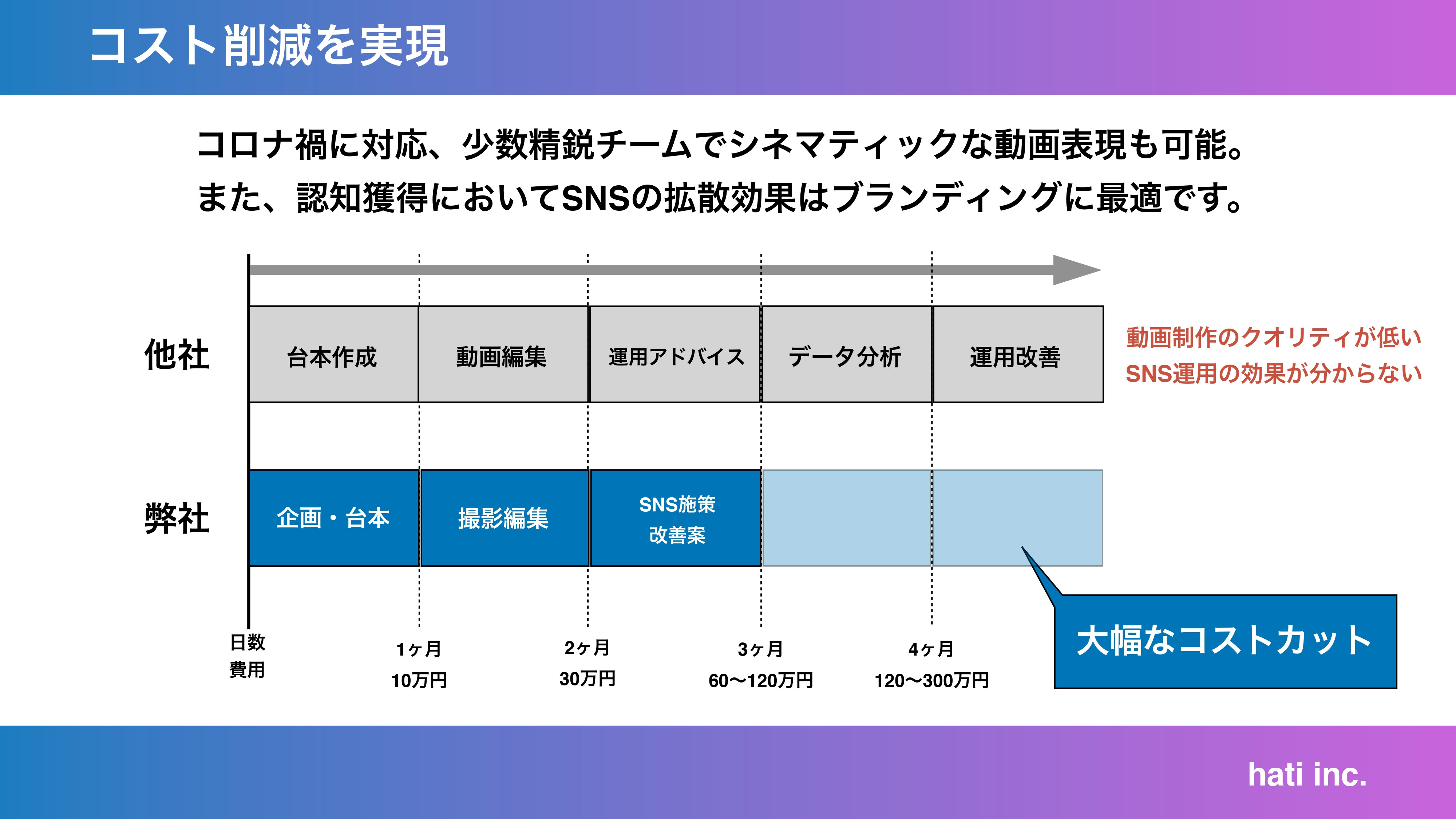 株式会社hati - SNSマーケティング_サービス資料 - {(10 + 1)}ページ目