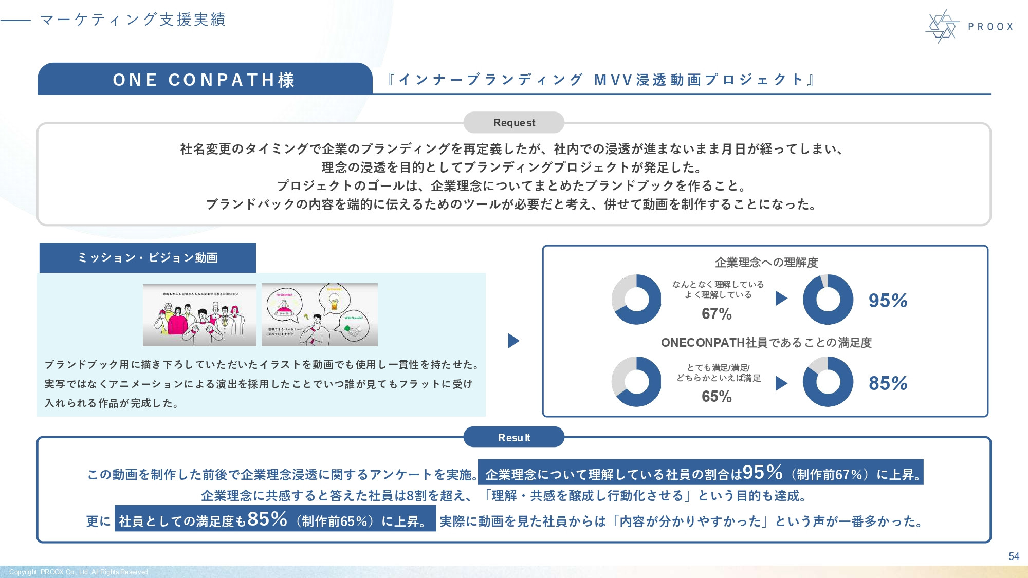 株式会社プルークス - 会社紹介資料 - {(54 + 1)}ページ目