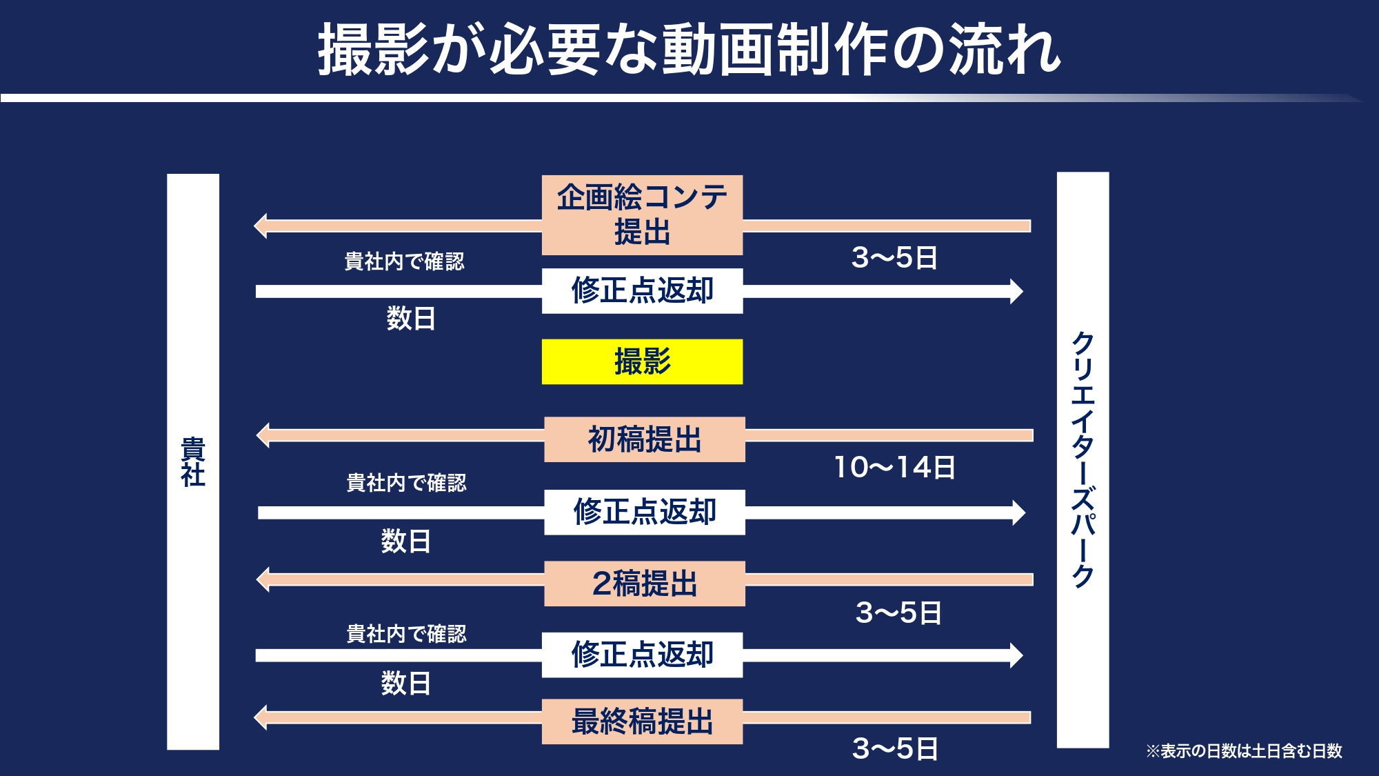 株式会社クリエイターズパーク｜Creator's Park - 撮影動画制作プラン - {(8 + 1)}ページ目
