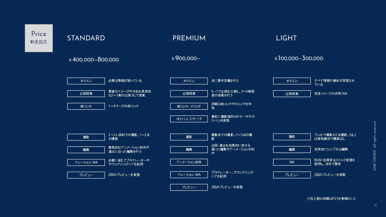 ONE SWORD株式会社 - 【ONE SWORD】MOVIE PORTFOLIO 2022 - {(3 + 1)}ページ目