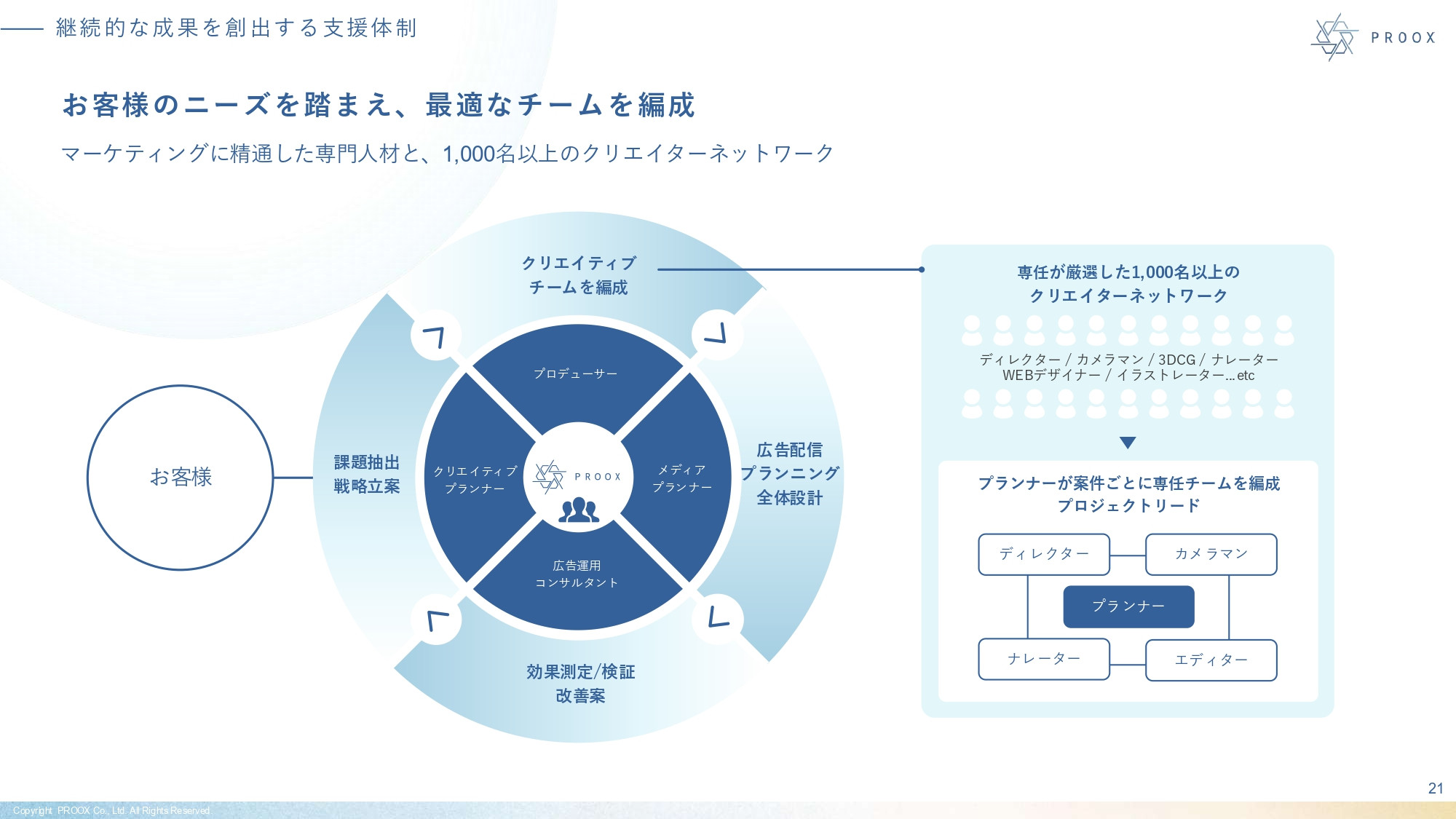 株式会社プルークス - 会社紹介資料 - {(21 + 1)}ページ目