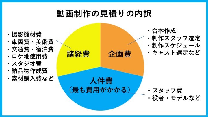 動画制作の見積書の見方をプロが教えます。見積もりを安く抑える