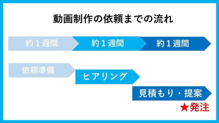 プロが解説する動画制作の流れ 工程 手順 スケジュールまで 初心者向け 動画幹事