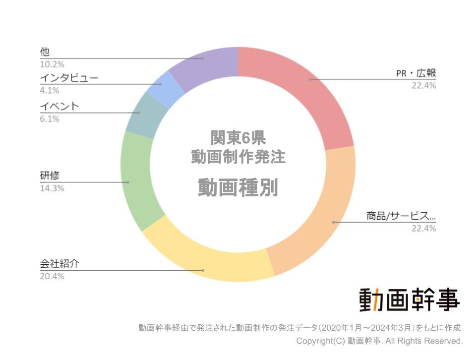 関東6県の動画制作発注種別グラフ