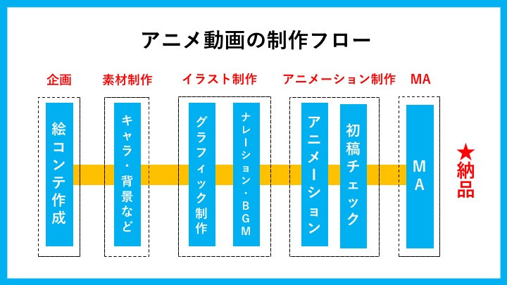 プロが解説する動画制作の流れ 工程 手順 スケジュールまで 初心者向け 動画幹事