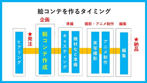 絵コンテを作るタイミング