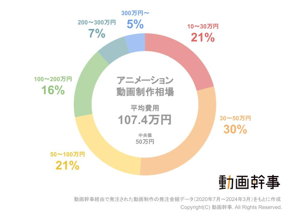 dvd 作成 見積もり 人気