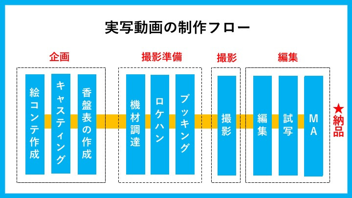 プロが解説する動画制作の流れ 工程 手順 スケジュールまで 初心者向け 動画幹事