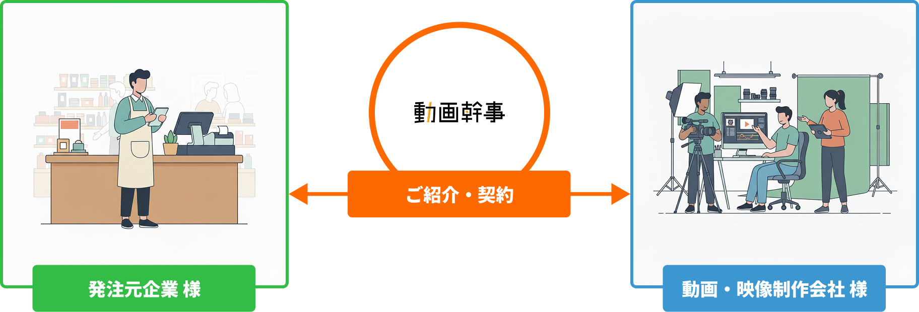 動画幹事のサービスフロー